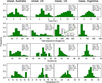 Temperature-Driven Developmental Modulation of Yield Response to Nitrogen in Wheat and Maize